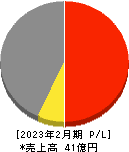 セイヒョー 損益計算書 2023年2月期 セイヒョー 損益計算書 2023年2月期