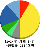 日本新薬 貸借対照表 2024年3月期 日本新薬 貸借対照表 2024年3月期
