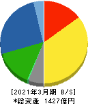 極東開発工業 貸借対照表 2021年3月期 極東開発工業 貸借対照表 2021年3月期