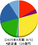 兼松エンジニアリング 貸借対照表 2025年9月期