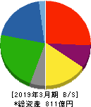 石塚硝子 貸借対照表 2019年3月期