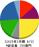 ダイジェット工業 貸借対照表 2025年3月期 ダイジェット工業 貸借対照表 2025年3月期