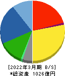 リケンテクノス 貸借対照表 2022年3月期 リケンテクノス 貸借対照表 2022年3月期