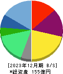 ポート 貸借対照表 2023年12月期 ポート 貸借対照表 2023年12月期
