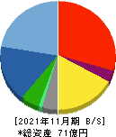 協和コンサルタンツ 貸借対照表 2021年11月期 協和コンサルタンツ 貸借対照表 2021年11月期