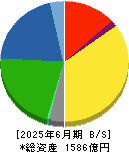 グンゼ 貸借対照表 2025年6月期