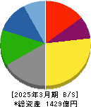 中央発條 貸借対照表 2025年3月期 中央発條 貸借対照表 2025年3月期