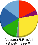 山王 貸借対照表 2025年4月期 山王 貸借対照表 2025年4月期