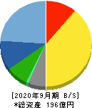 シイエム・シイ 貸借対照表 2020年9月期 シイエム・シイ 貸借対照表 2020年9月期