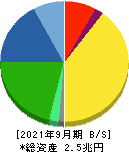 村田製作所 貸借対照表 2021年9月期
