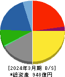 三谷産業 貸借対照表 2024年3月期 三谷産業 貸借対照表 2024年3月期