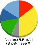 ニッチツ 貸借対照表 2021年3月期 ニッチツ 貸借対照表 2021年3月期
