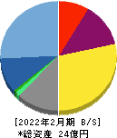 エルテス 貸借対照表 2022年2月期 エルテス 貸借対照表 2022年2月期