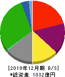 藤田観光 貸借対照表 2019年12月期