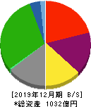 藤田観光 貸借対照表 2019年12月期 藤田観光 貸借対照表 2019年12月期