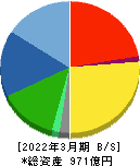 JCRファーマ 貸借対照表 2022年3月期 JCRファーマ 貸借対照表 2022年3月期