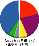 ＮＥＣキャピタルソリューション 貸借対照表 2023年12月期