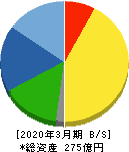 ダイニチ工業 貸借対照表 2020年3月期 ダイニチ工業 貸借対照表 2020年3月期