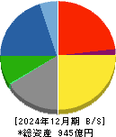 三谷産業 貸借対照表 2024年12月期