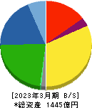 ジェイエスピー 貸借対照表 2023年3月期 ジェイエスピー 貸借対照表 2023年3月期