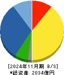 竹内製作所 貸借対照表 2024年11月期