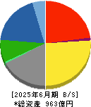 三谷産業 貸借対照表 2025年6月期