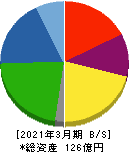 ホクシン 貸借対照表 2021年3月期 ホクシン 貸借対照表 2021年3月期