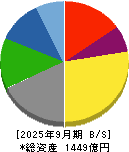 中央発條 貸借対照表 2025年9月期