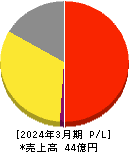 エコノス 損益計算書 2024年3月期 エコノス 損益計算書 2024年3月期