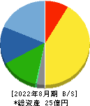 アスタリスク 貸借対照表 2022年8月期