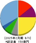 ガーデン 貸借対照表 2025年2月期 ガーデン 貸借対照表 2025年2月期