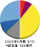 アカツキ 貸借対照表 2025年6月期