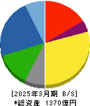 ヱスビー食品 貸借対照表 2025年3月期 ヱスビー食品 貸借対照表 2025年3月期
