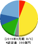 マニー 貸借対照表 2019年8月期 マニー 貸借対照表 2019年8月期