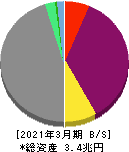クレディセゾン 貸借対照表 2021年3月期 クレディセゾン 貸借対照表 2021年3月期