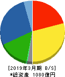 藤森工業 貸借対照表 2019年3月期 藤森工業 貸借対照表 2019年3月期