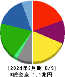 レンゴー 貸借対照表 2024年3月期