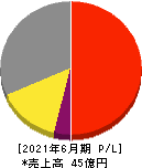 アクモス 損益計算書 2021年6月期 アクモス 損益計算書 2021年6月期