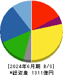 愛知電機 貸借対照表 2024年6月期