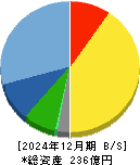 きもと 貸借対照表 2024年12月期