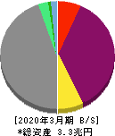 クレディセゾン 貸借対照表 2020年3月期 クレディセゾン 貸借対照表 2020年3月期