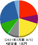 富士電機 貸借対照表 2021年3月期 富士電機 貸借対照表 2021年3月期