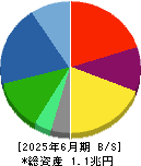 帝人 貸借対照表 2025年6月期