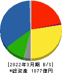 ジェコス 貸借対照表 2022年3月期 ジェコス 貸借対照表 2022年3月期