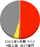 ユアサ商事 損益計算書 2022年3月期