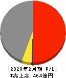 ＮａＩＴＯ 損益計算書 2020年2月期