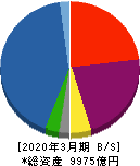 ＮＥＣキャピタルソリューション 貸借対照表 2020年3月期