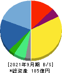 日本フェンオール 貸借対照表 2021年9月期