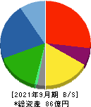 極東産機 貸借対照表 2021年9月期 極東産機 貸借対照表 2021年9月期