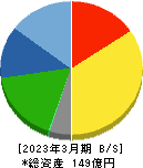 ニッチツ 貸借対照表 2023年3月期 ニッチツ 貸借対照表 2023年3月期